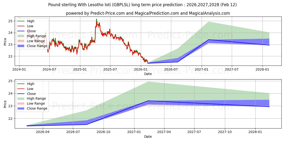 Previsão de preço a longo prazo Libra esterlina com Loti do Lesoto máxima e mínima para 2026,2027,2028