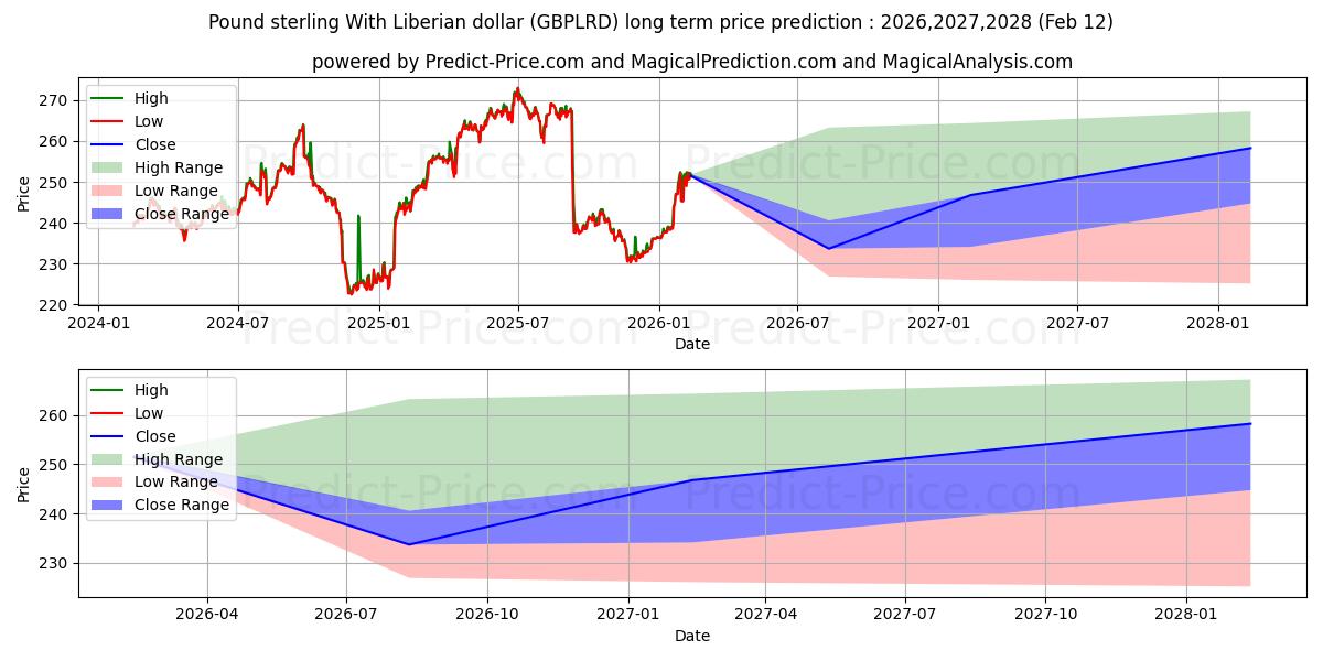 حداکثر و حداقل پیش‌بینی قیمت بلندمدت پوند استرلینگ با دلار لیبریا برای 2026,2027,2028