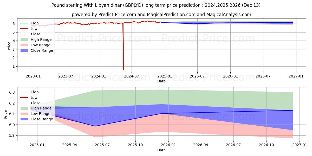 Pound sterling With Libyan dinar (GBPLYD(Forex)) Long-Term Price Forecast: 2024,2025,2026