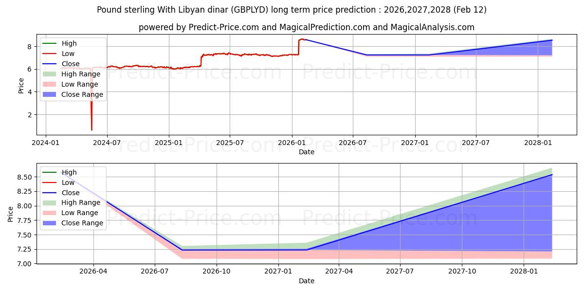 英ポンドとリビアディナールの長期価格予測の最大と最小2026,2027,2028