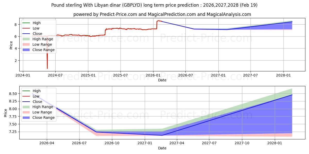 Maximum and minimum Pound sterling With Libyan dinar long-term price forecast for 2026,2027,2028