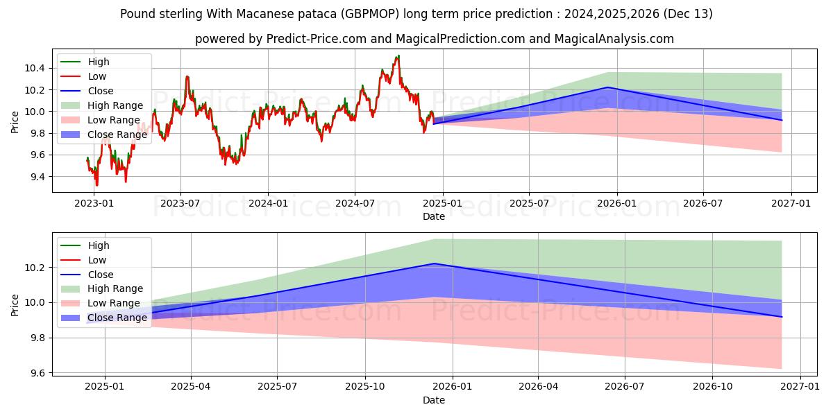 Pound sterling With Macanese pataca (GBPMOP(Forex)) Long-Term Price Forecast: 2024,2025,2026