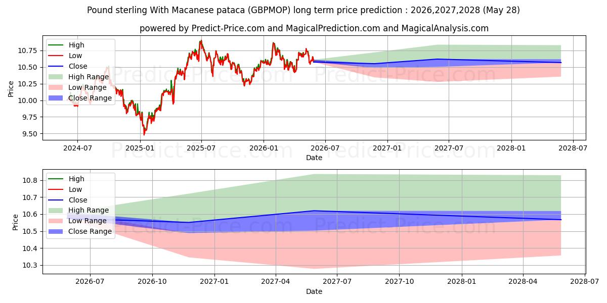 Maximale en minimale Pfund Sterling mit Macau-Pataca lange termijn prijsvoorspelling voor 2026,2027,2028