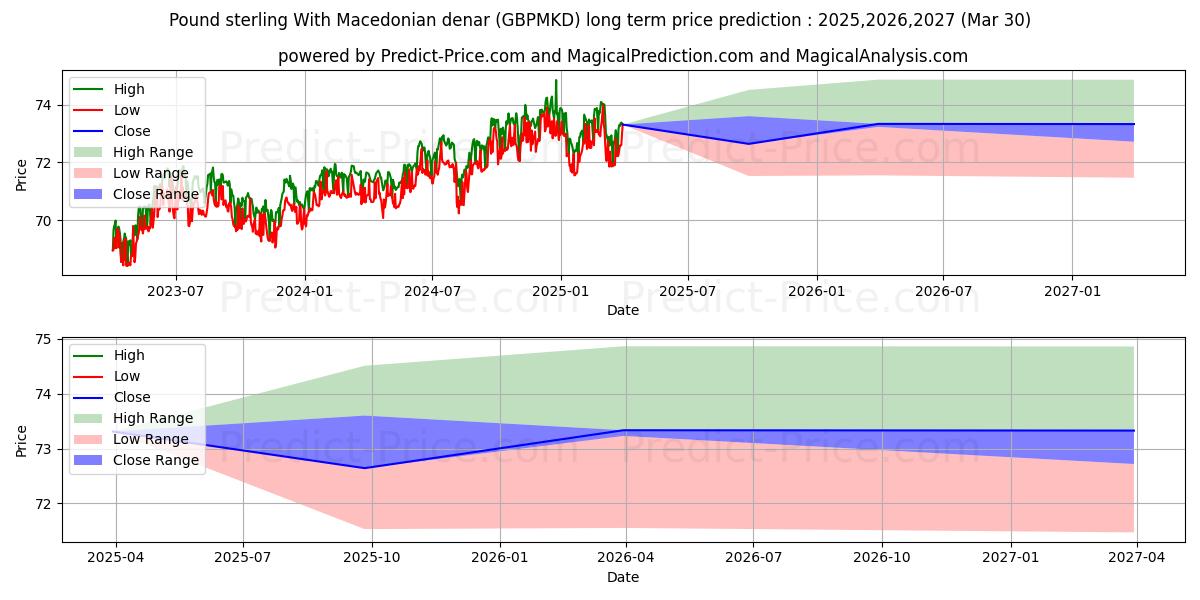 İngiliz sterlini Makedon dinarı ile uzun vadeli fiyat tahmini için maksimum ve minimum