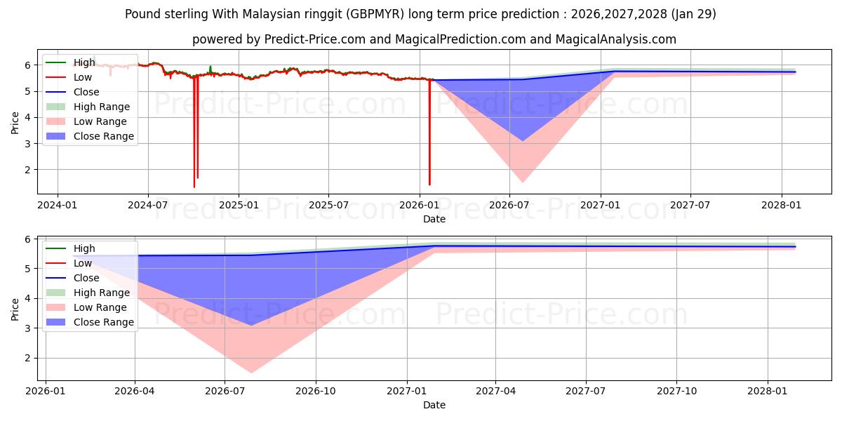 Maximale en minimale Pfund Sterling mit malaysischem Ringgit lange termijn prijsvoorspelling voor 2026,2027,2028