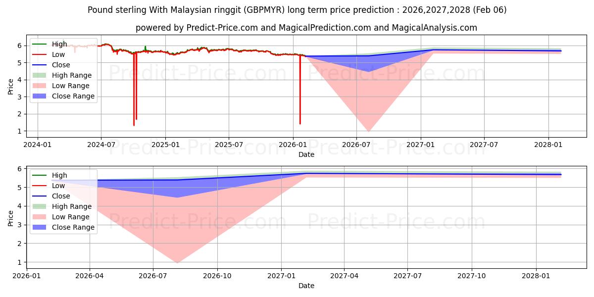 İngiliz sterlini Malezya ringgiti ile uzun vadeli fiyat tahmini için maksimum ve minimum