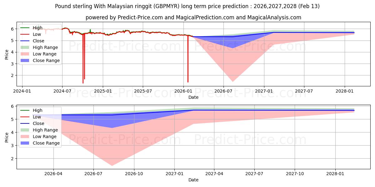 Максимальный и минимальный долгосрочный прогноз цены Фунт стерлингов к малайзийскому ринггиту для 2026,2027,2028