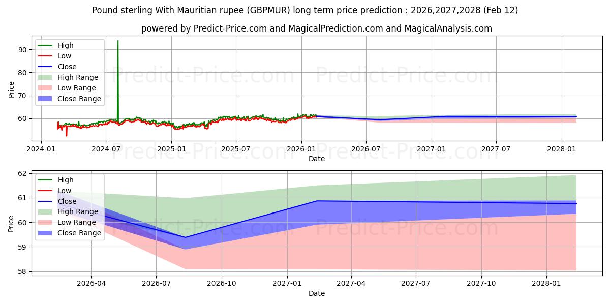 حداکثر و حداقل پیش‌بینی قیمت بلندمدت پوند استرلینگ با روپیه موریس برای 2026,2027,2028