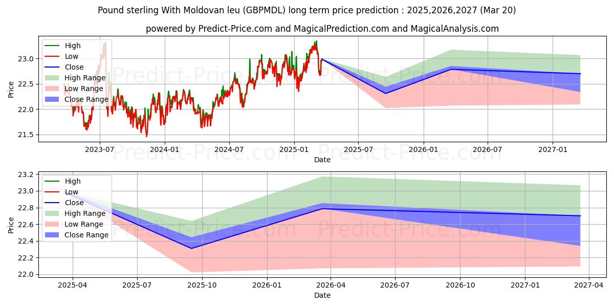 Previsão de preço a longo prazo Libra esterlina com leu da Moldávia máxima e mínima para 2025,2026,2027
