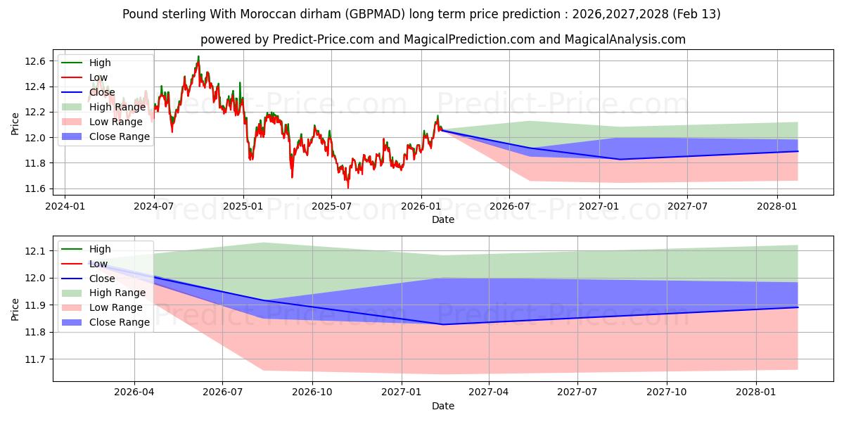 Previsão de preço a longo prazo Libra esterlina com dirham marroquino máxima e mínima para 2026,2027,2028