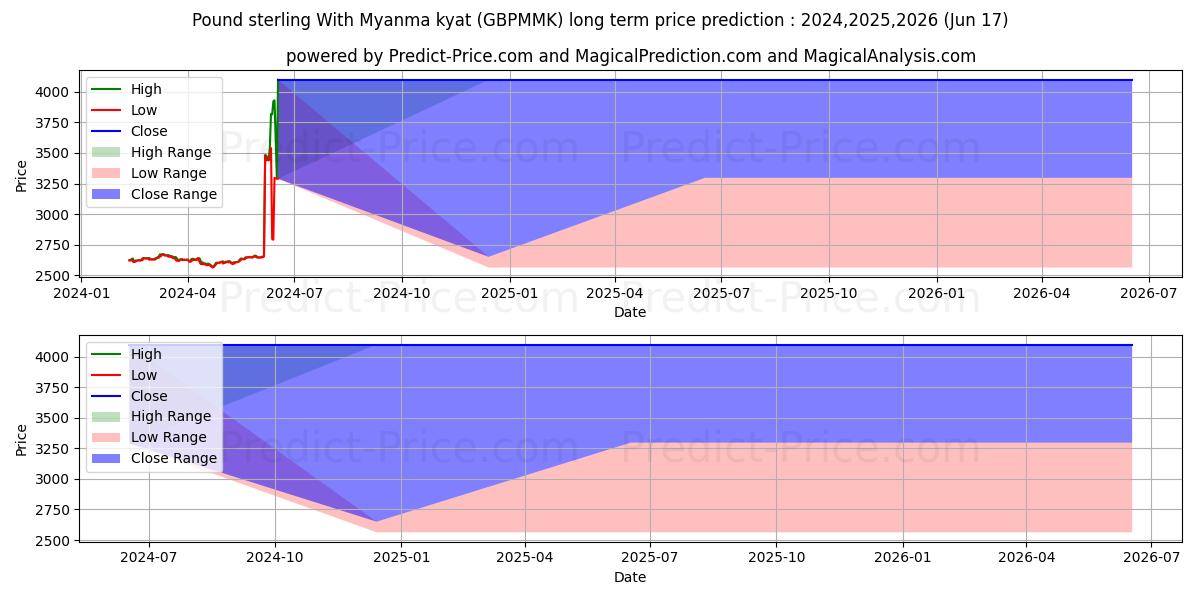 Prévision du prix à long terme maximum et minimum pour Livre sterling avec les kyats du Myanmar