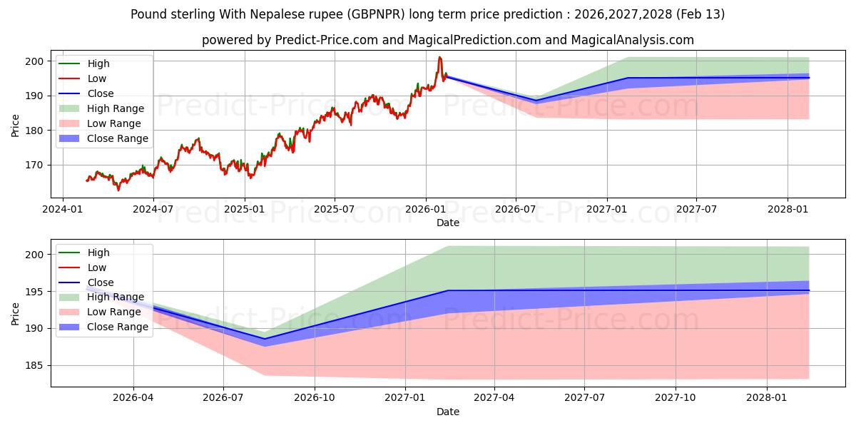 Максимальный и минимальный долгосрочный прогноз цены Фунт стерлингов к непальской рупии для 2026,2027,2028