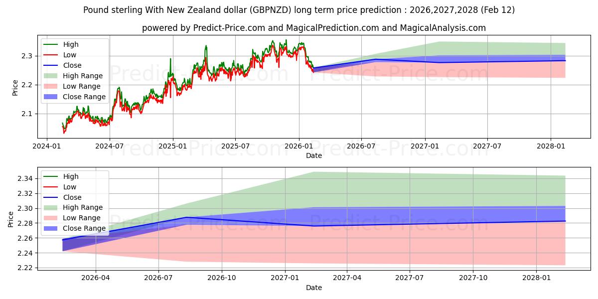 حداکثر و حداقل پیش‌بینی قیمت بلندمدت پوند استرلینگ با دلار نیوزلند برای 2026,2027,2028