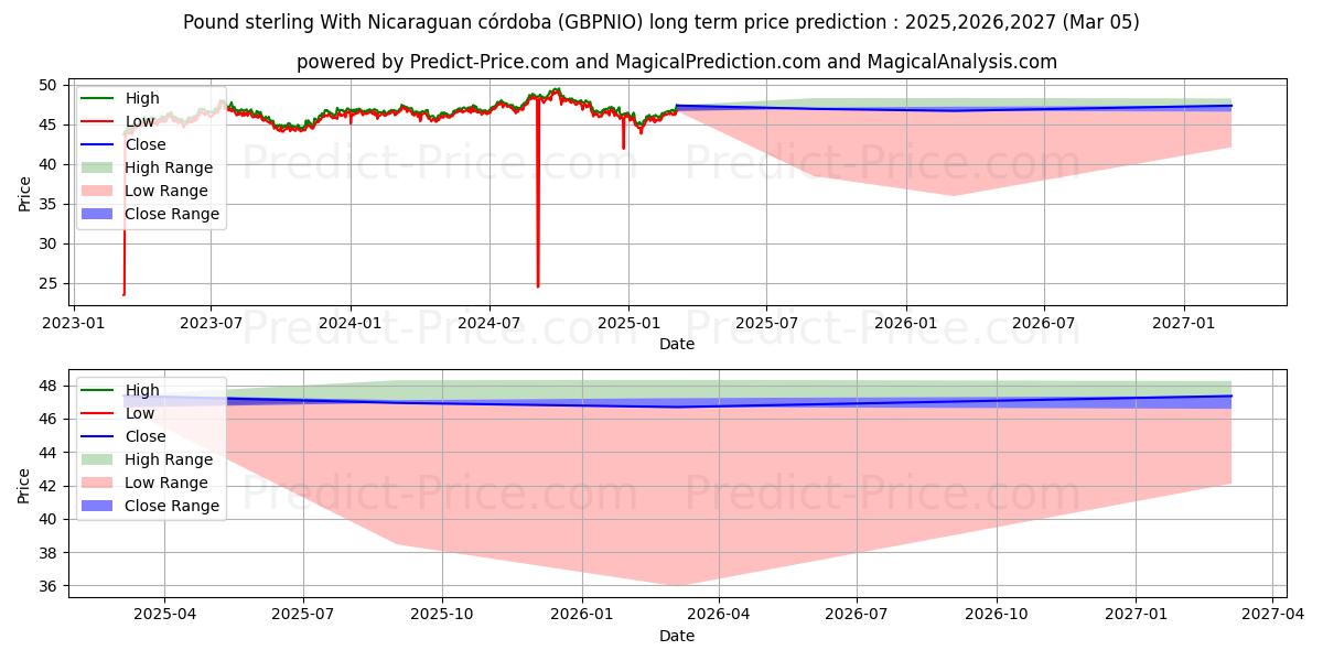حداکثر و حداقل پیش‌بینی قیمت بلندمدت پوند استرلینگ با نیکاراگوئه کوردوبا برای 2025,2026,2027