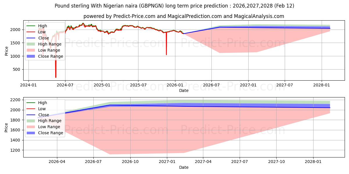 Maximale en minimale Pfund Sterling mit nigerianischer Naira lange termijn prijsvoorspelling voor 2026,2027,2028
