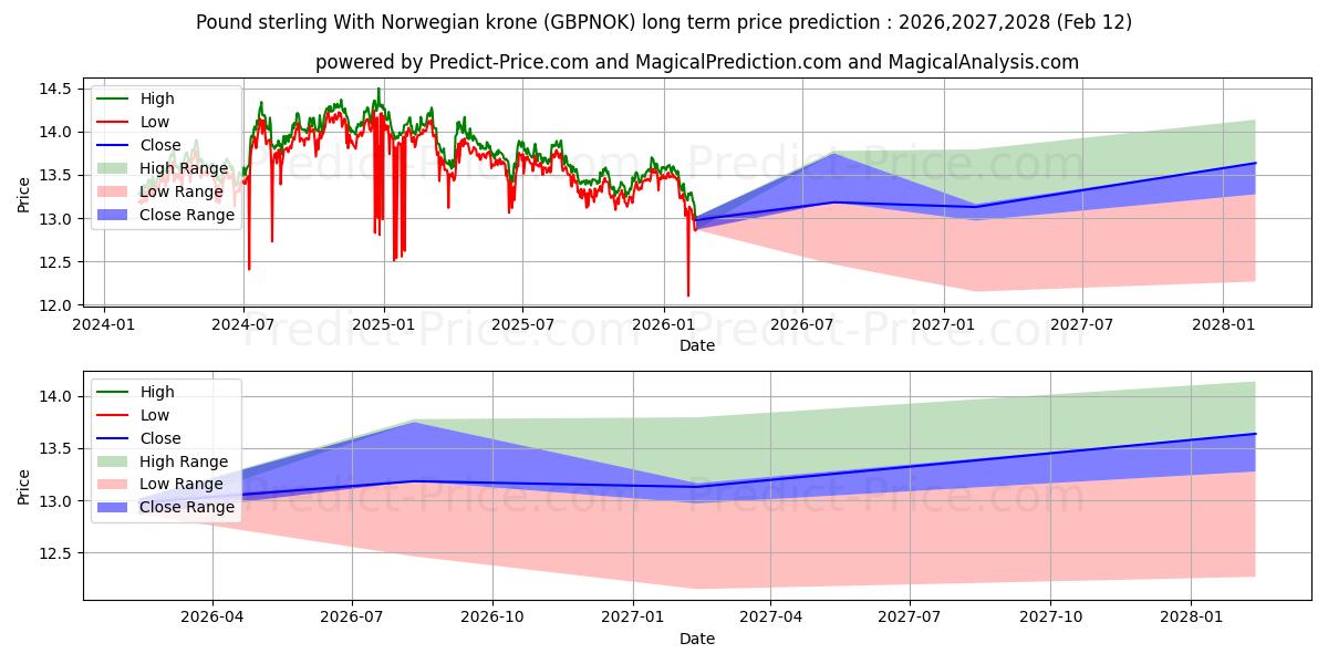 नॉर्वेजियन क्रोन के साथ पाउंड स्टर्लिंग के लिए दीर्घकालिक मूल्य की भविष्यवाणी में अधिकतम और न्यूनतम