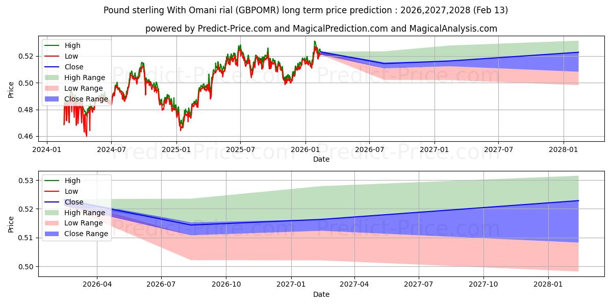 Previsione del prezzo massimo e minimo a lungo termine per Sterlina britannica con rial dell'Oman