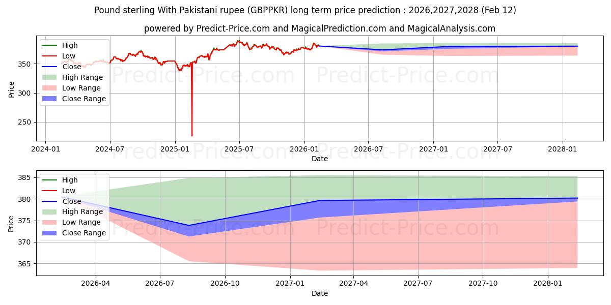 Maximum and minimum Pound sterling With Pakistani rupee long-term price forecast for 2026,2027,2028