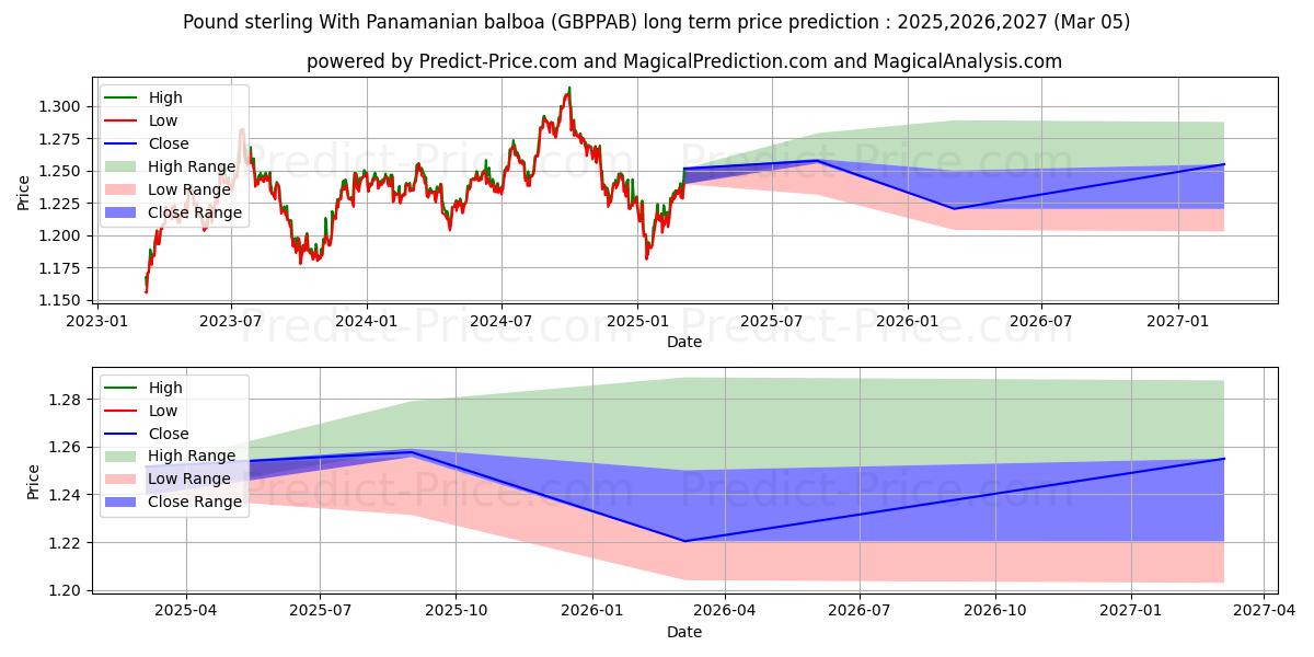 İngiliz sterlini Panama balboası ile uzun vadeli fiyat tahmini için maksimum ve minimum