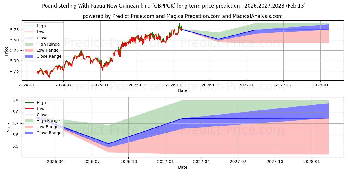 حداکثر و حداقل پیش‌بینی قیمت بلندمدت پوند استرلینگ با کینای پاپوآ گینه نو برای 2026,2027,2028