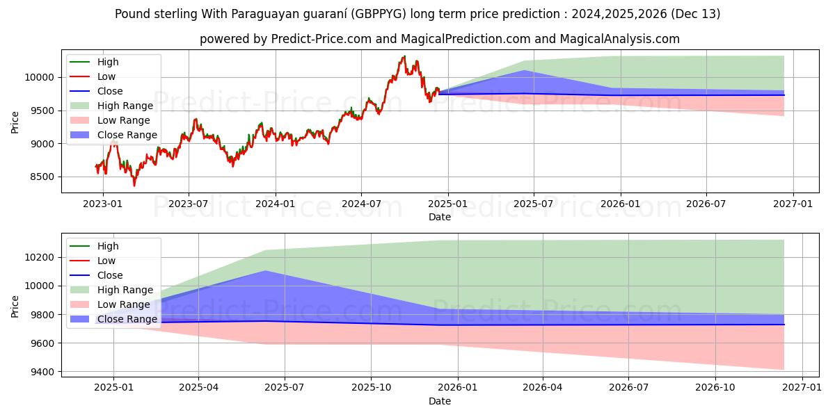 Pound sterling With Paraguayan guaraní (GBPPYG(Forex)) Long-Term Price Forecast: 2024,2025,2026