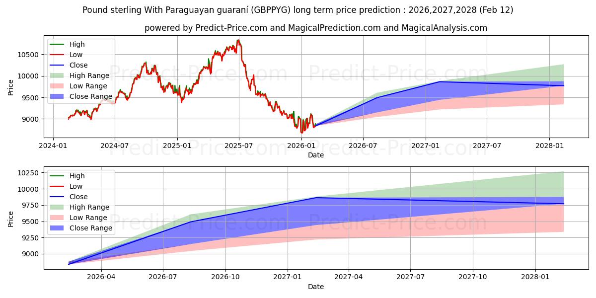 Maksimale og minimale prisforudsigelser på lang sigt for Pund Sterling Med Paraguayanske Guaraní