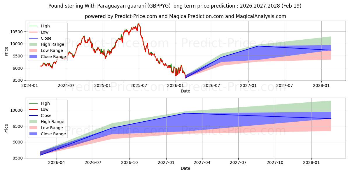 Maximale en minimale Pfund Sterling Mit paraguayischem Guaraní lange termijn prijsvoorspelling voor 2026,2027,2028