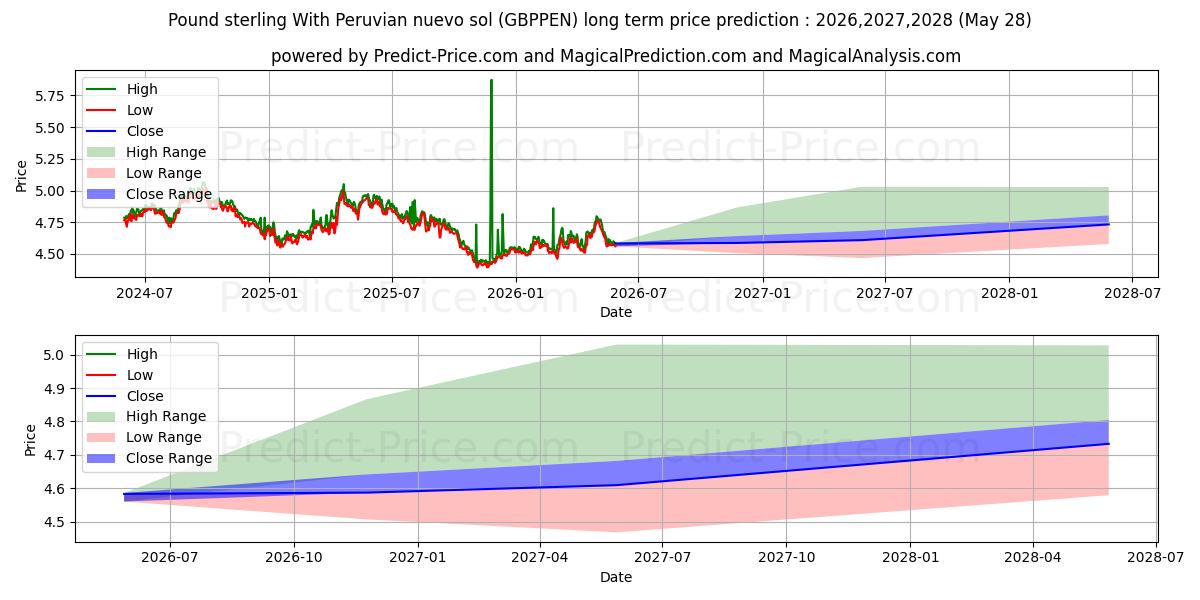 Maximala och minimala Pund med peruansk nuevo sol långsiktiga prisprognos för 2026,2027,2028