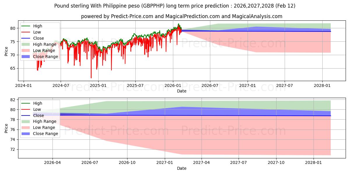 Maximale en minimale Pfund Sterling mit philippinischem Peso lange termijn prijsvoorspelling voor 2026,2027,2028