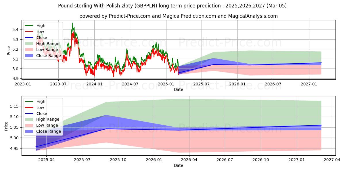 حداکثر و حداقل پیش‌بینی قیمت بلندمدت پوند استرلینگ با زلوتی لهستانی برای 2025,2026,2027
