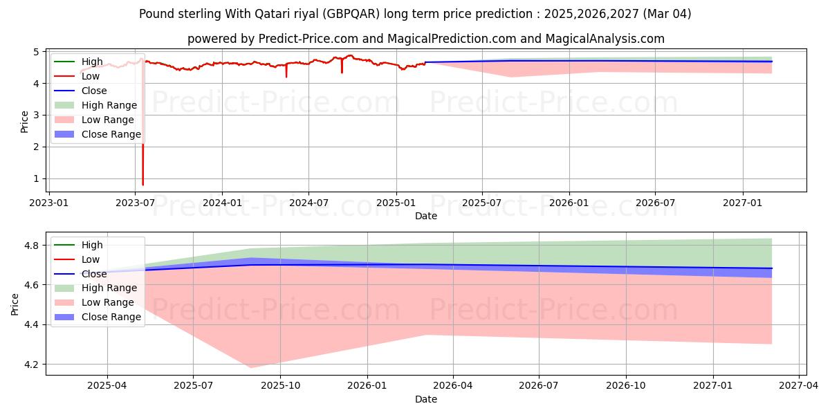 حداکثر و حداقل پیش‌بینی قیمت بلندمدت پوند استرلینگ با ریال قطر برای 2025,2026,2027