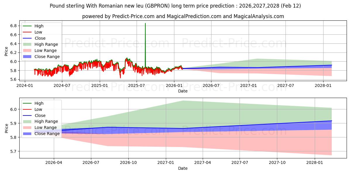 حداکثر و حداقل پیش‌بینی قیمت بلندمدت پوند استرلینگ با لیوی جدید رومانیایی برای 2026,2027,2028