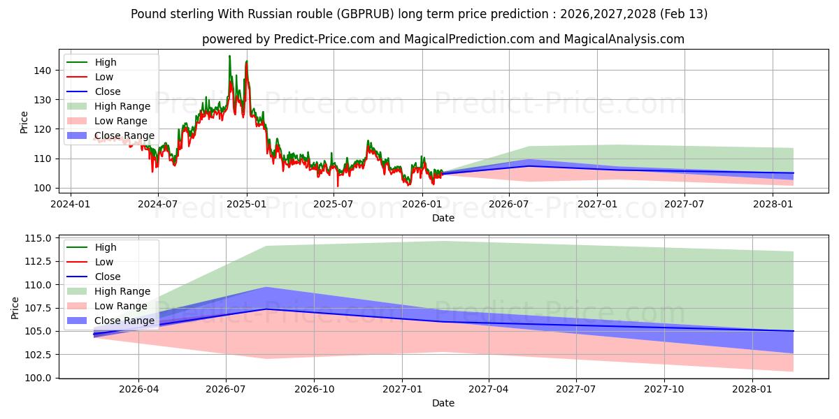 Prévision du prix à long terme maximum et minimum pour Livre sterling avec le rouble russe