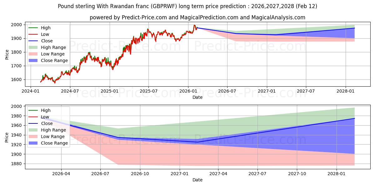 Maximala och minimala Pund sterling med rwandisk franc långsiktiga prisprognos för 2026,2027,2028