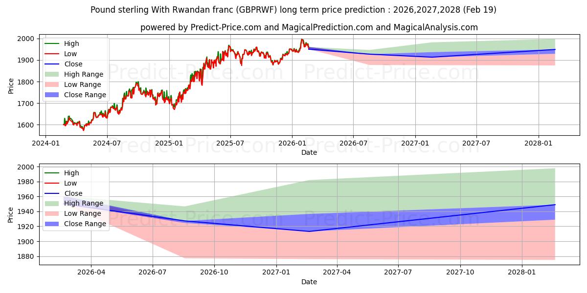 Maximum and minimum Pound sterling With Rwandan franc long-term price forecast for 2026,2027,2028