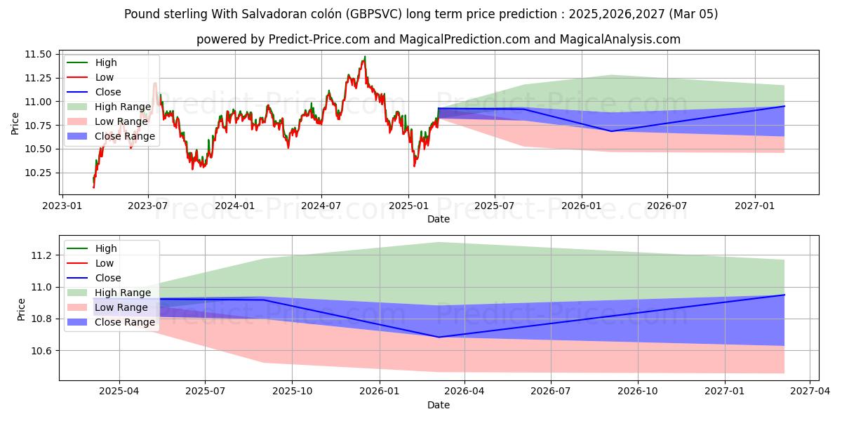 Previsione del prezzo massimo e minimo a lungo termine per Sterlina britannica Con colón salvadoregno