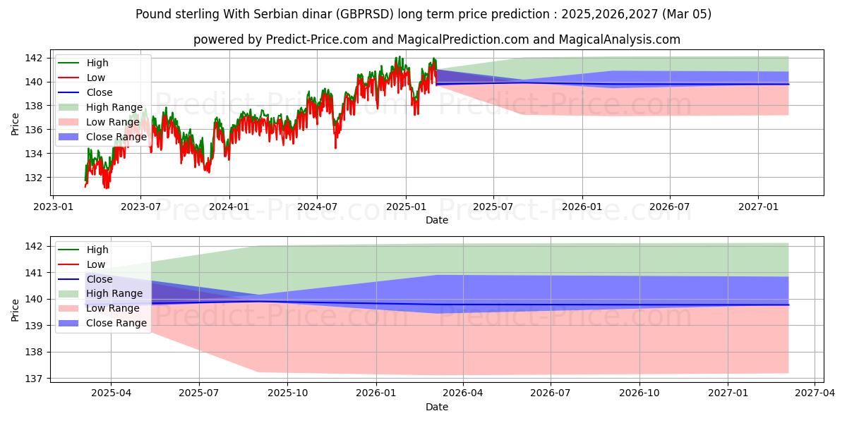 Maximale en minimale Pfund Sterling mit serbischem Dinar lange termijn prijsvoorspelling voor 2025,2026,2027