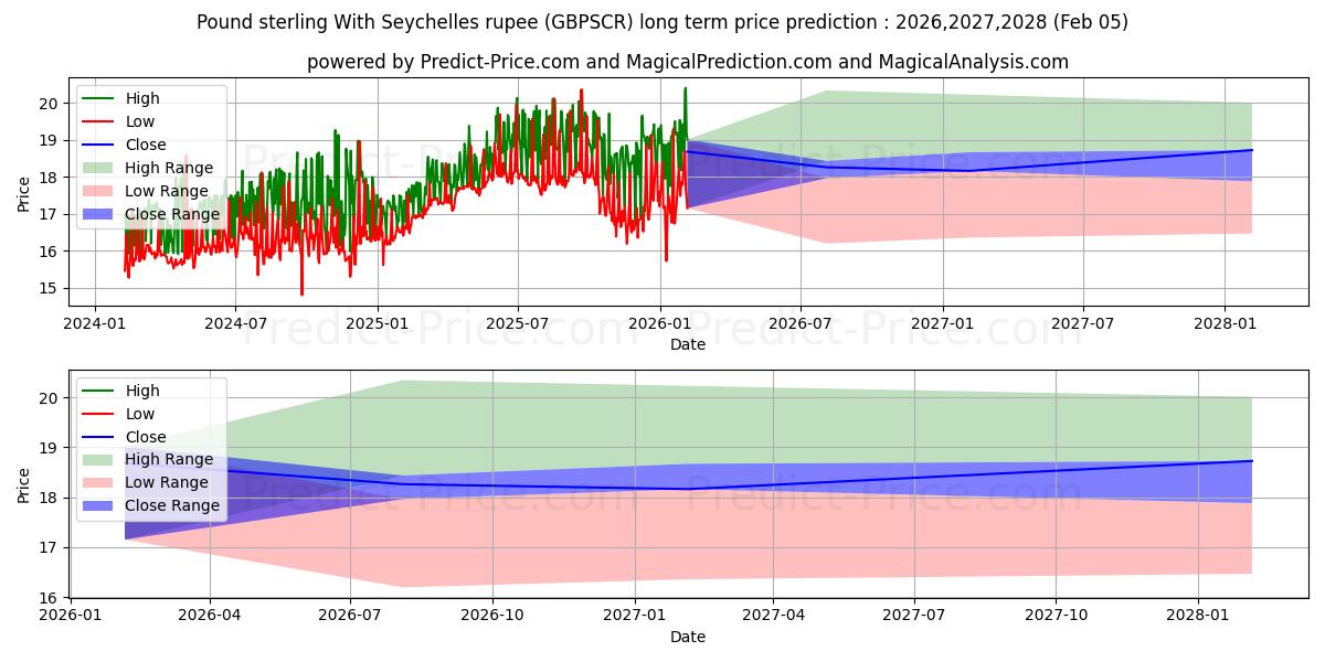 Maximum and minimum Pound sterling With Seychelles rupee long-term price forecast for 2026,2027,2028