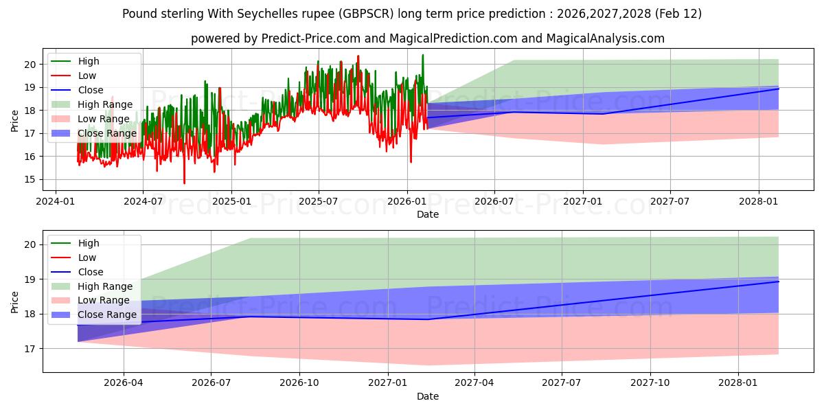 Maksimale og minimale prisforudsigelser på lang sigt for Pund Sterling Med Seychellerne rupee