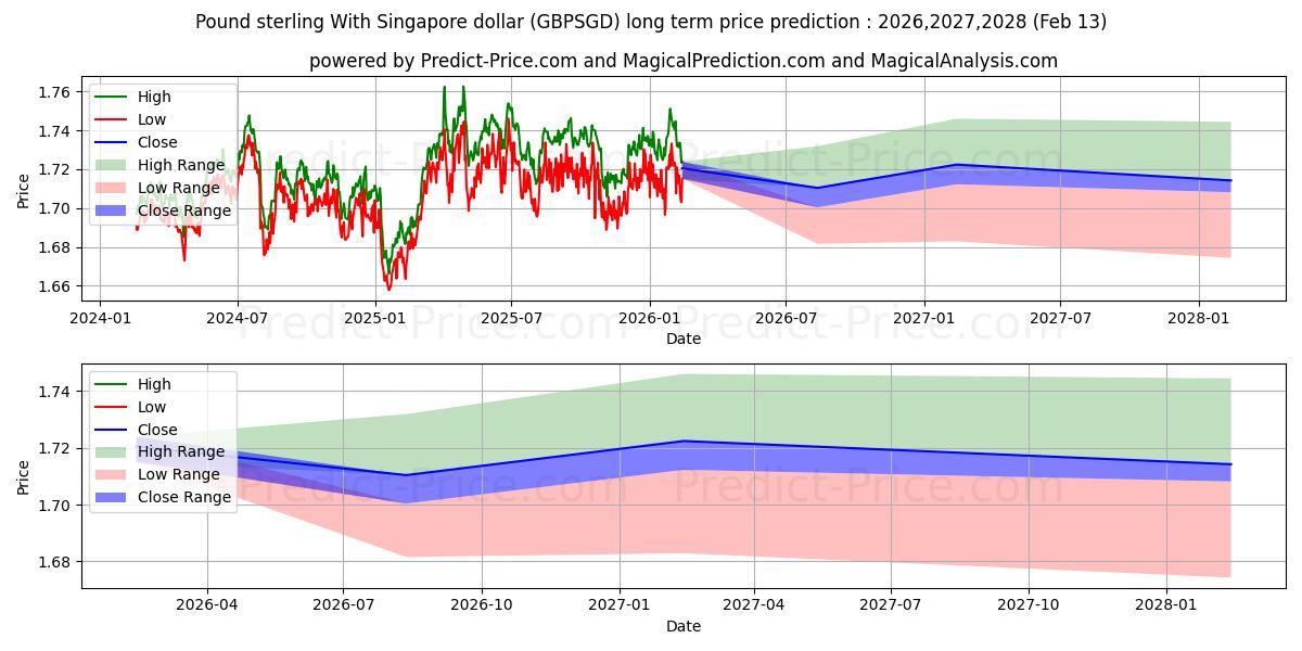 Maximale en minimale Pfund Sterling mit Singapur-Dollar lange termijn prijsvoorspelling voor 2026,2027,2028