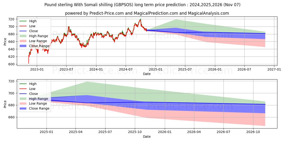 حداکثر و حداقل پیش‌بینی قیمت بلندمدت پوند استرلینگ با شیلینگ سومالی برای 2024,2025,2026