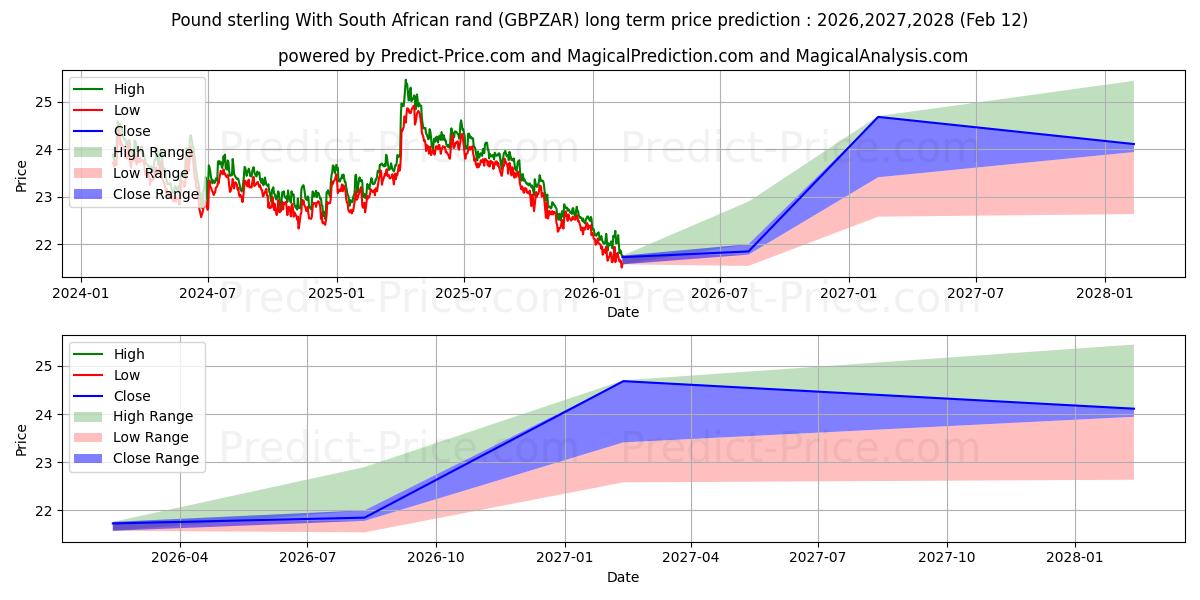 Previsione del prezzo massimo e minimo a lungo termine per Sterlina britannica Con Rand sudafricano
