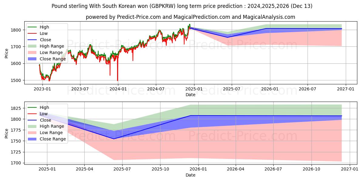 Pound sterling With South Korean won (GBPKRW(Forex)) Long-Term Price Forecast: 2024,2025,2026