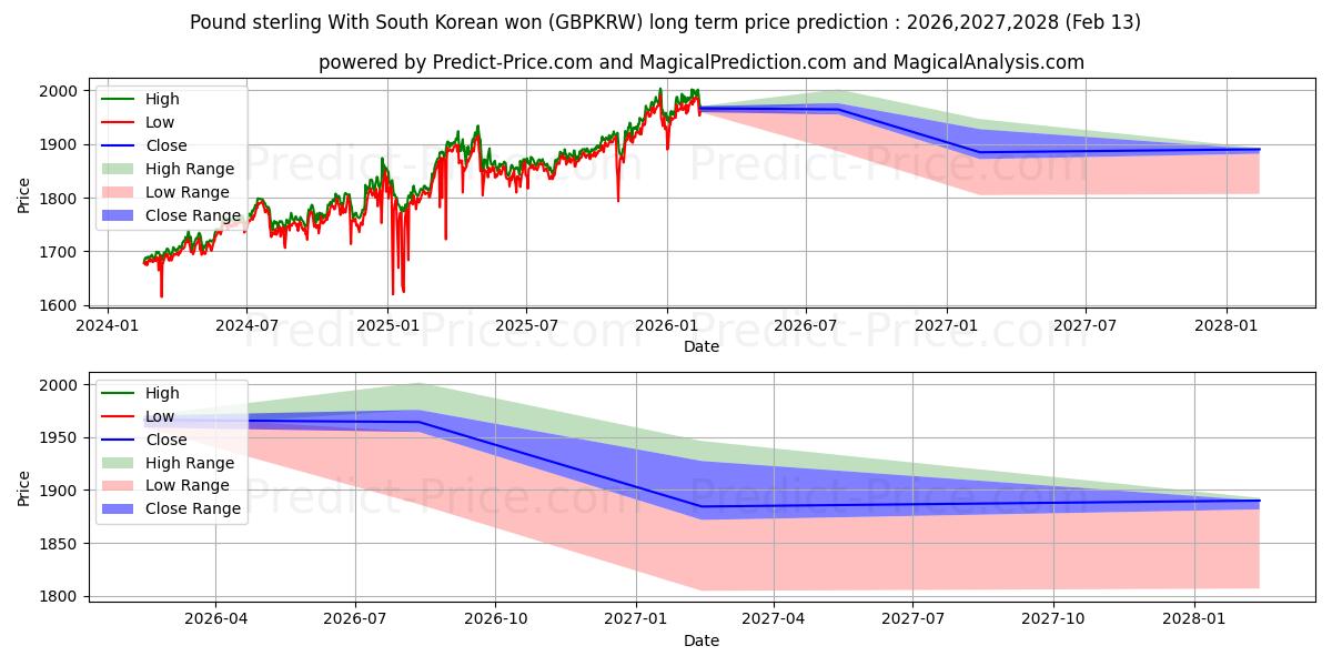Prévision du prix à long terme maximum et minimum pour Livre sterling Avec le won sud-coréen