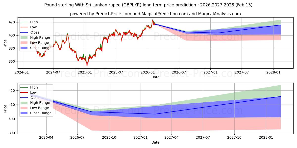 حداکثر و حداقل پیش‌بینی قیمت بلندمدت پوند استرلینگ با روپیه سریلانکا برای 2026,2027,2028