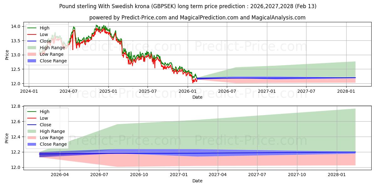 Previsione del prezzo massimo e minimo a lungo termine per Sterlina britannica Con corona svedese