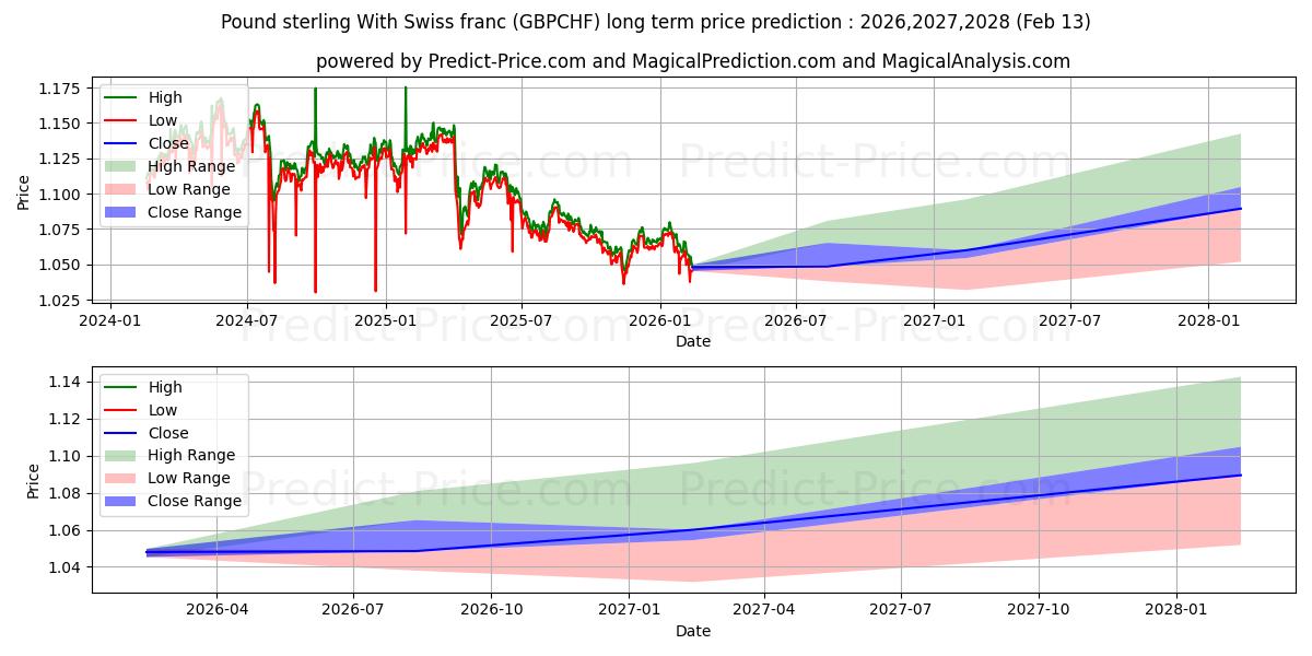 파운드 스털링과 스위스 프랑 장기 가격 예측의 최대 및 최소 값 2026,2027,2028