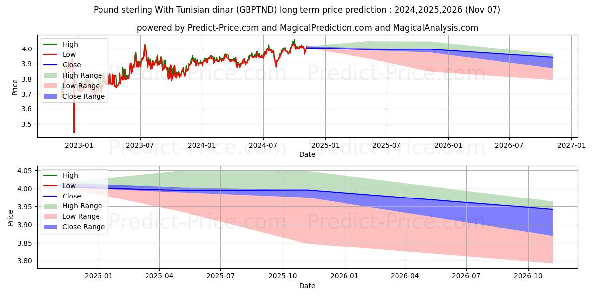 Maksimale og minimale prisforudsigelser på lang sigt for Pund sterling med tunesiske dinarer