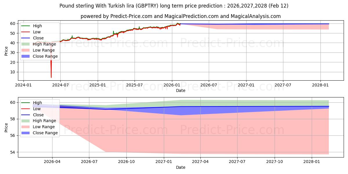 Maksimale og minimale prisforudsigelser på lang sigt for Pund sterling med tyrkisk lira