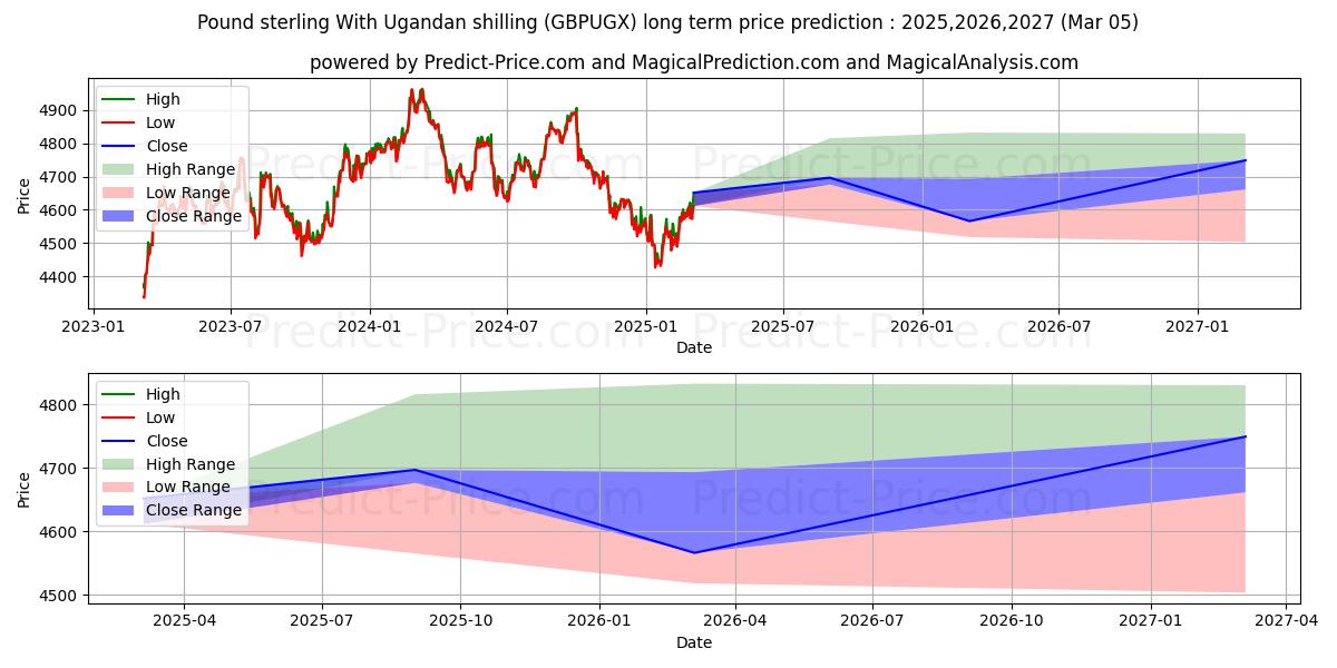 حداکثر و حداقل پیش‌بینی قیمت بلندمدت پوند استرلینگ با شیلینگ اوگاندا برای 2025,2026,2027